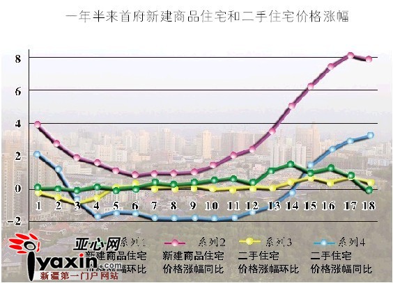 15個月來烏魯木齊新房價格環比首次下跌 15個月來烏魯木齊新房價格環比首次下跌